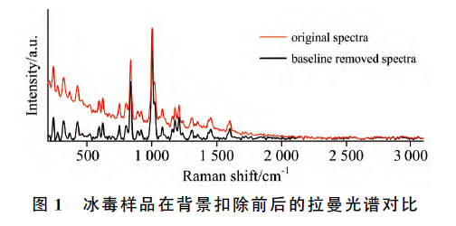 拉曼光譜應(yīng)用于新型毒品快速檢測(cè)