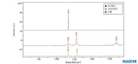 拉曼光譜在珠寶檢測(cè)中的應(yīng)用